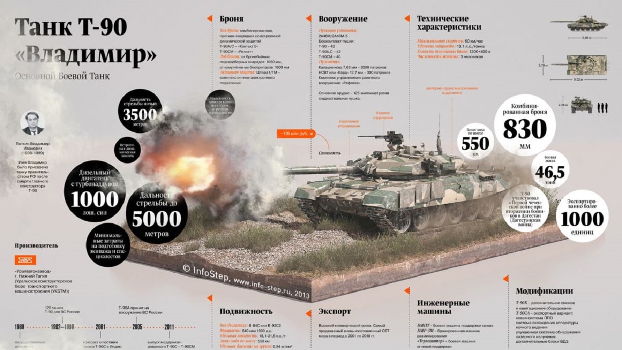 T-90坦克示意图。图片来源：创意共享。