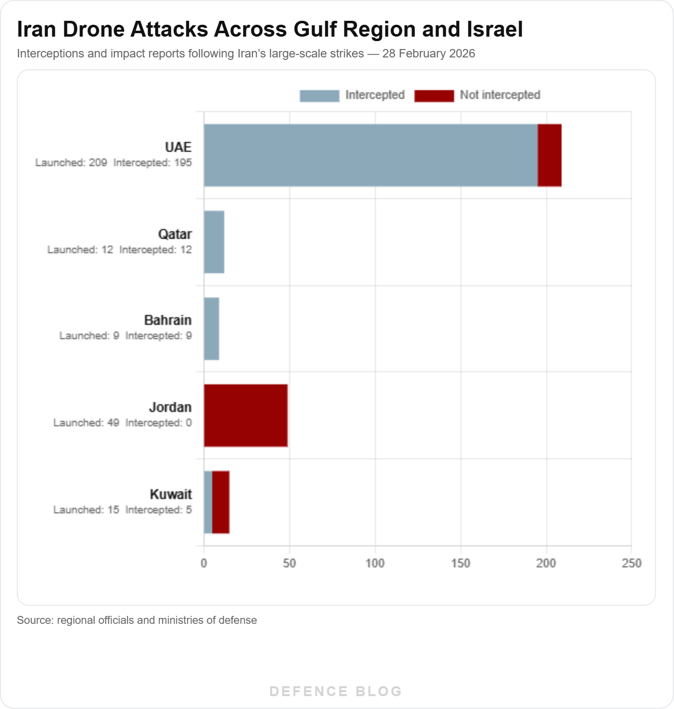Iran drone attack interception chart showing UAE as main Gulf target