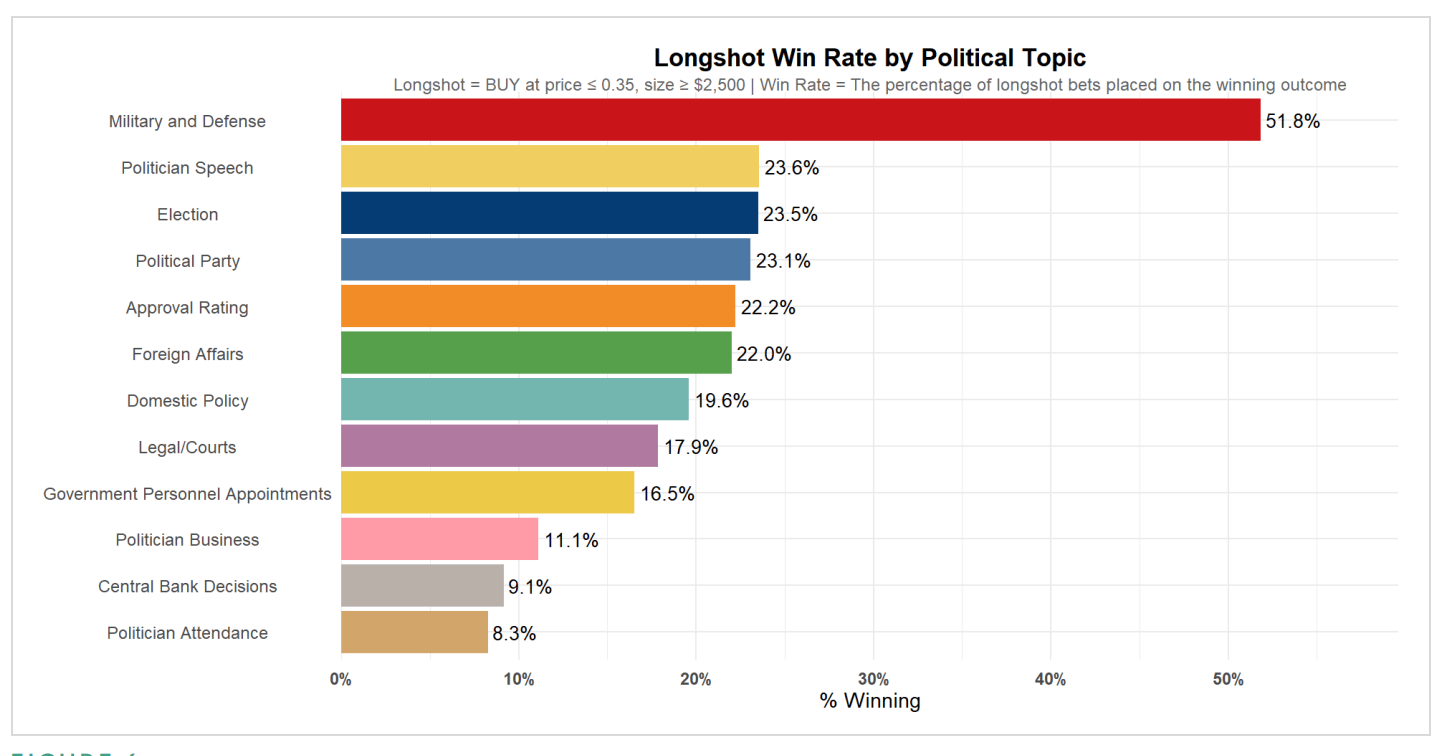 Longshot bets placed on Polymarket about military operations paid off more than twice as often as the next-most lucrative political topic, and four times as often as the average political bet. From "Insider Risks
in Polymarket
Political Markets" report.