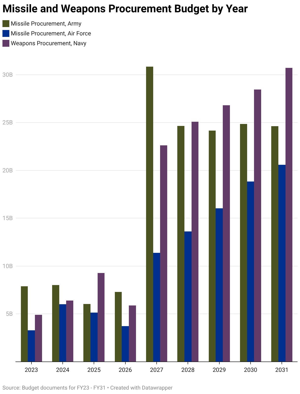 Missile and Weapons Procurement Budget by Year (Grouped column chart)