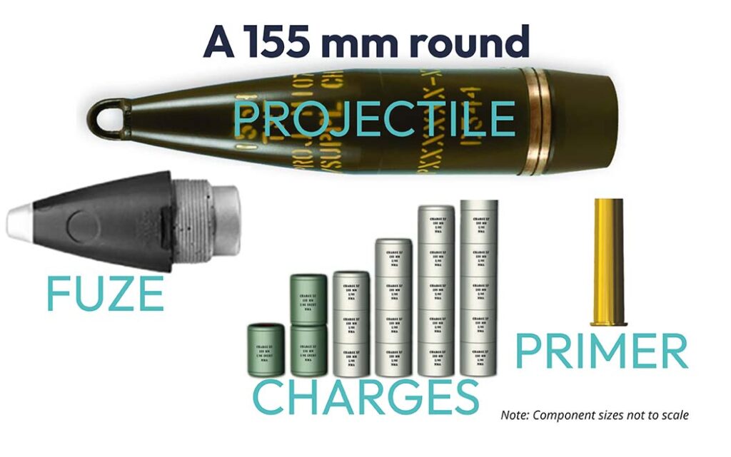 The main components of a 155 mm round include the projectile, fuze, charges and primer. [Osman Tasman]
