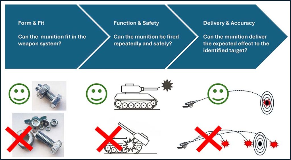 Three of the four key aspects of ammunition interchangeability. [Osman Tasman]