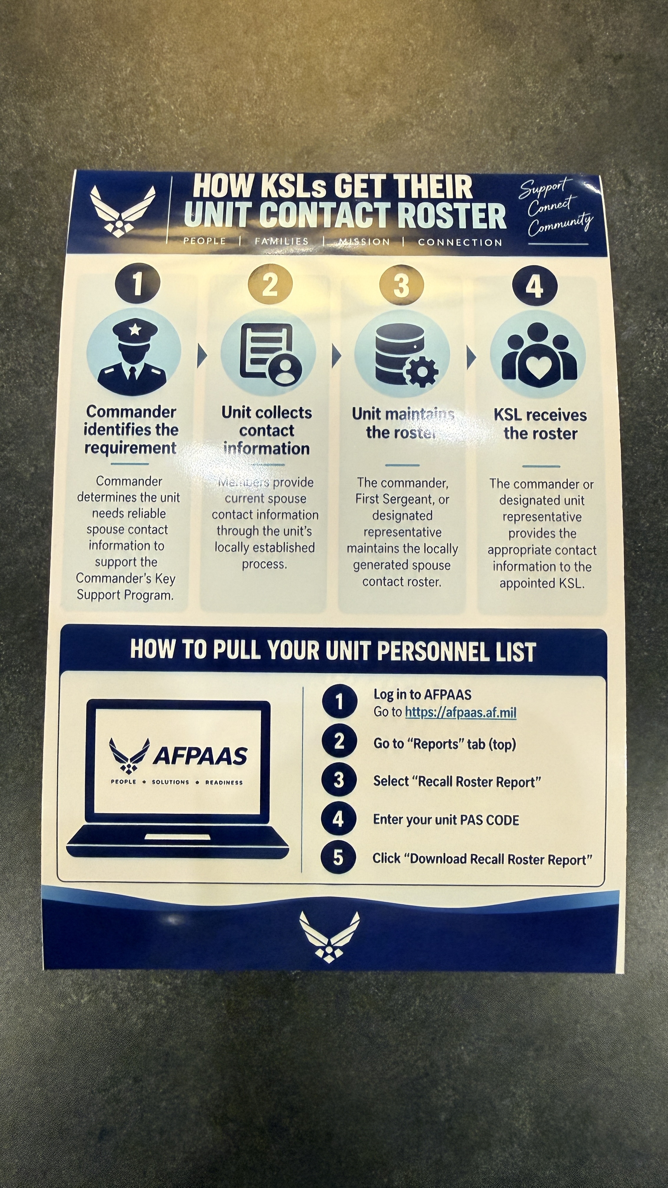 The Air Force is distributing cards that provide commanders with instructions on how to maintain and download recall rosters to provide to unit spouse volunteers. (Patricia Kime)