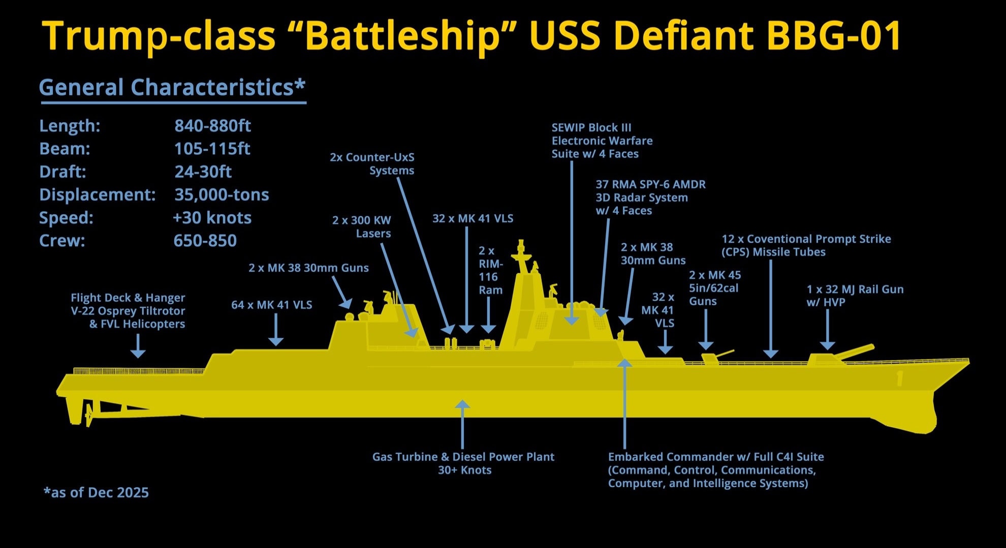 Proposed Trump-class battleship representing US Navy Pacific power